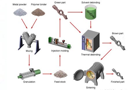 Metal injection mold for precision manufacturing